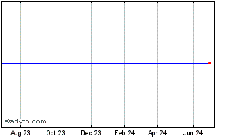 1 Year Ipath Pure Beta Sugar Etn (delisted) Chart