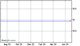 1 Year Southwest Georgia Financ... Chart