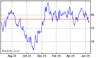1 Year SPDR S&P 600 Small Cap V... Chart