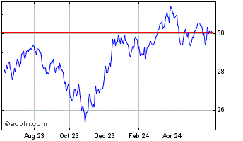1 Year AAM S&P 500 High Dividen... Chart