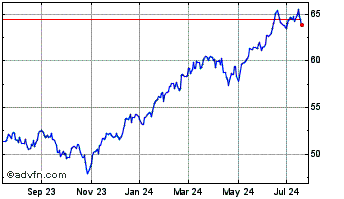 1 Year Invesco S&P 500 Quality ... Chart
