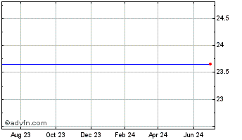 1 Year Direxion Daily Consumer Staples Bear 1X Shares (delisted) Chart