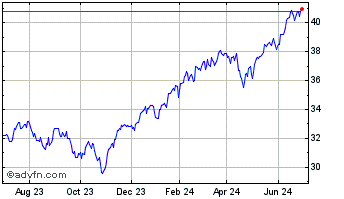 1 Year SP Funds S&P 500 Sharia ... Chart