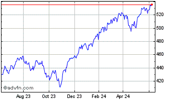 1 Year SPDR S&P 500 Chart