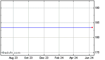 1 Year Straight Path Communications Inc. Class B (delisted) Chart