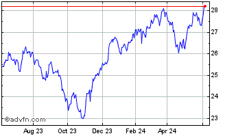 1 Year Amplify Blackswan Growth... Chart