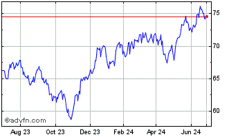 1 Year ProShares S&P Technology... Chart