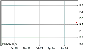 1 Year Direxion Daily 5g Commun... Chart