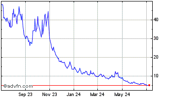 1 Year 2x Long VIX Futures ETF Chart