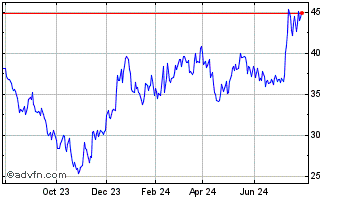 1 Year ProShares Ultra Russell2... Chart