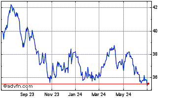 1 Year iShares MSCI Agriculture... Chart