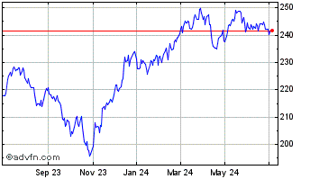 1 Year Vanguard Mid Cap ETF Chart