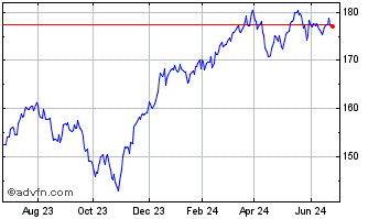 1 Year Vanguard S&P 500 Value Chart
