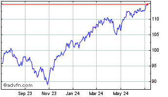 1 Year Vanguard Total World Stock Chart