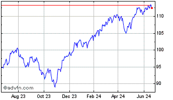 1 Year Vanguard Total World Stock Chart