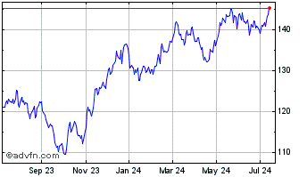 1 Year SPDR S&P Aerospace and D... Chart