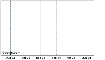 1 Year Xcorporeal, Inc. Chart