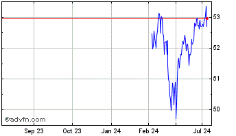 1 Year Roundhill S&P 500 0DTE C... Chart