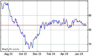 1 Year SPDR S&P Health Care Equ... Chart