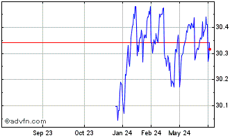 1 Year FT Vest US Equity Buffer... Chart