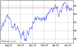 1 Year Invesco S&P MidCap Low V... Chart