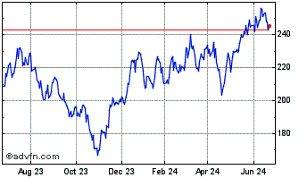 1 Year SPDR S&P Semiconductor Chart