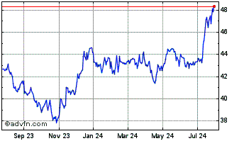 1 Year Invesco S&P SmallCap Low... Chart