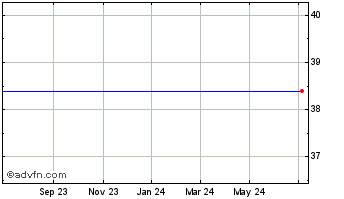 1 Year iPath S&P 500 Dynamic VIX Chart