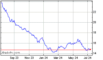 1 Year Uscf Sustainable Battery... Chart