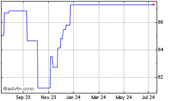 1 Year iShares JP Morgan USD EM... Chart