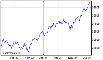 1 Year Invesco Markets III Chart