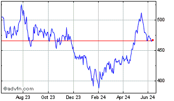 1 Year HSBC MSCI CHINA ETF Chart