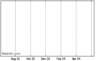 1 Year HSBC SP 500 ETF Chart
