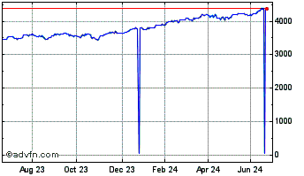 1 Year HSBC SP 500 ETF Chart