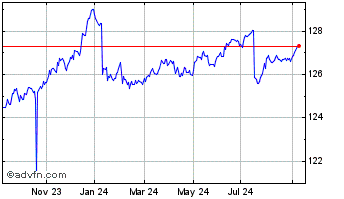 1 Year iShares UK Gilts 0-5yr ETF Chart