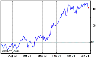 1 Year iShares MSCI Japan GBP H... Chart
