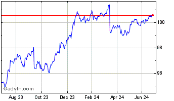 1 Year iShares EUR Corp Bond 05... Chart
