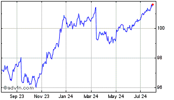 1 Year iShares EUR Corp Bond 05... Chart
