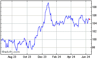 1 Year iShares GBP Corporate Bo... Chart