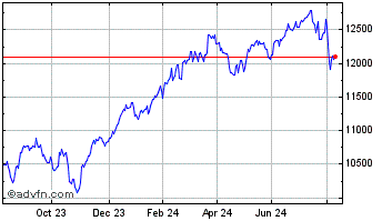 1 Year UBS Lux Fund Solutions M... Chart