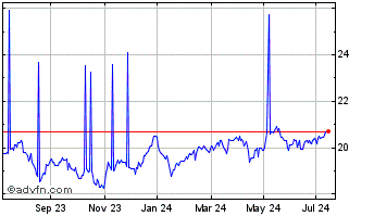 1 Year Vanguard Ftse Developed ... Chart