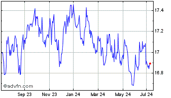 1 Year Vanguard Usd Treasury Bo... Chart