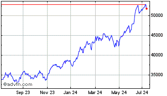 1 Year Invesco Technology S&P U... Chart