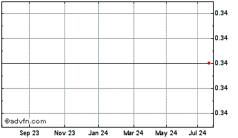 1 Year Sfakianakis Chart