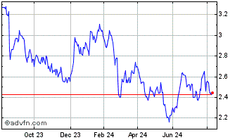 1 Year Australian Clinical Labs Chart