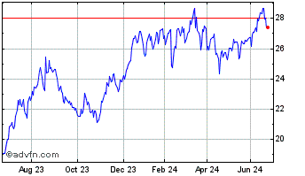 1 Year Breville Chart