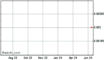 1 Year Gi Dynamics Chart