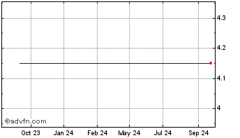 1 Year Harvey Norman Chart