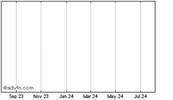 1 Year Iron Ore Holdings Chart
