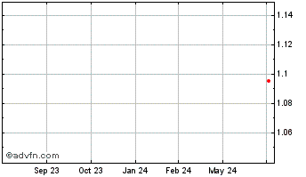 1 Year NetComm Wireless Chart